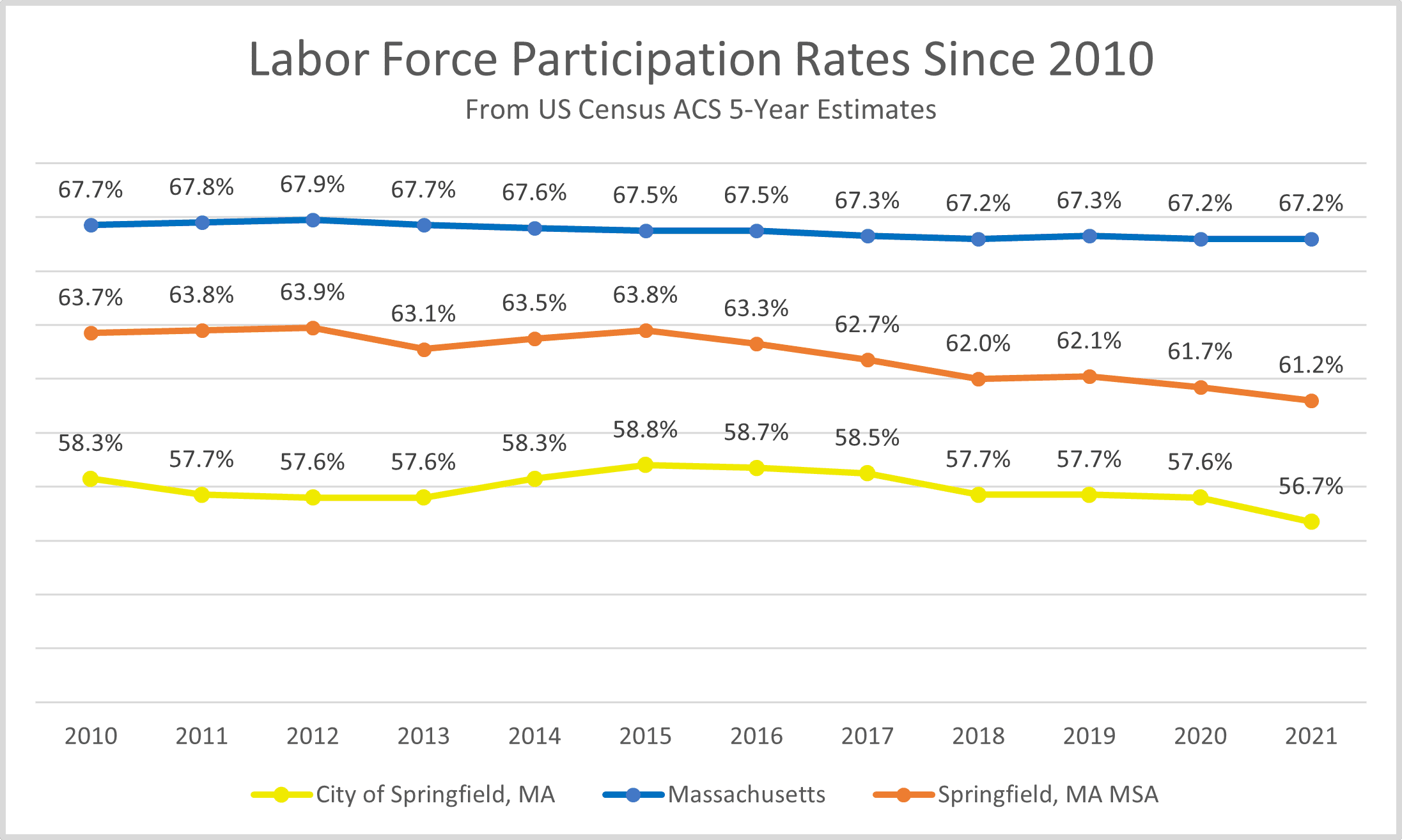 Labor force participation in Springfield. Source: US Census https://data.census.gov/table?q=dp03&g=160XX00US2567000_050XX00US25013_010XX00US_040XX00US25&tid=ACSDP5Y2020.DP03