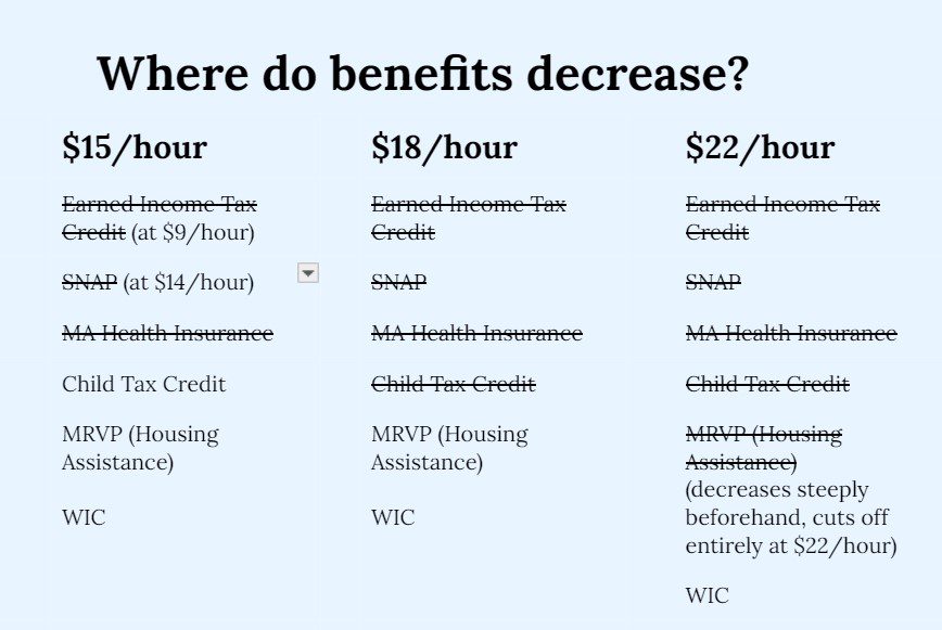 where do benefits decrease 2