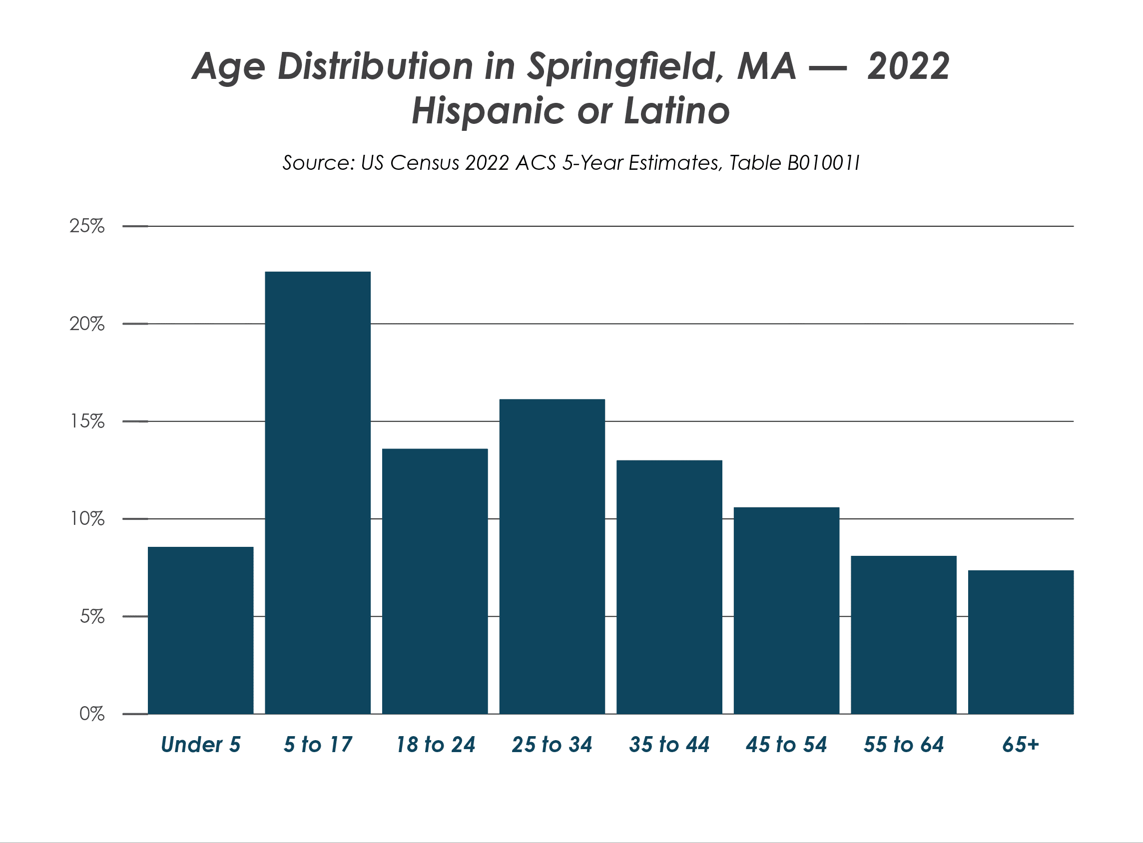 Age Distribution - Hispanic or Latino