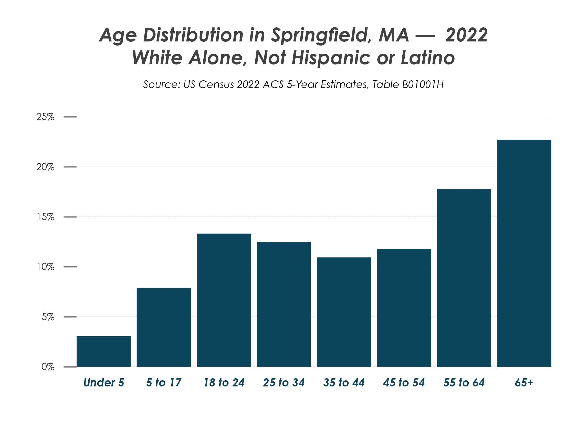 Age Distribution - White Alone